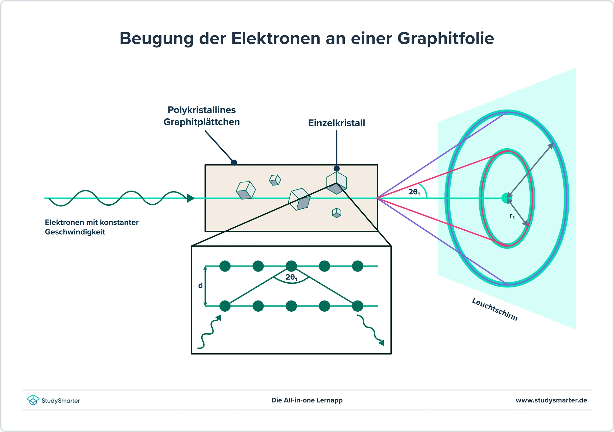 De Broglie Wellenlänge Beugung Elektronen an Graphitfolie StudySmarter