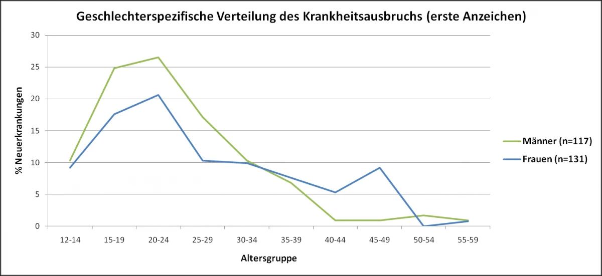 Schizophrenie Symptome Vorkommen StudySmarter