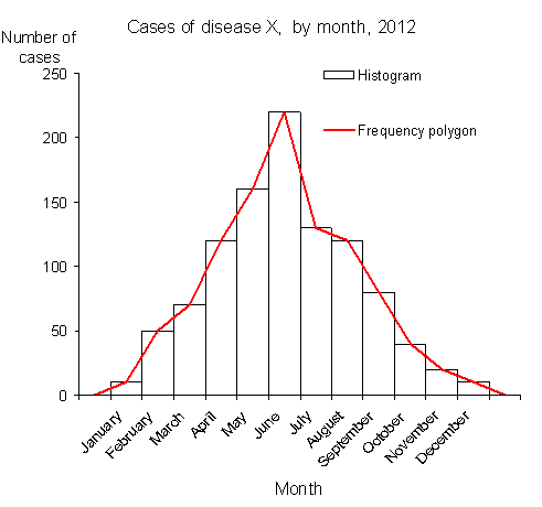 Fréquence Polygones Histogramme StudySmarter