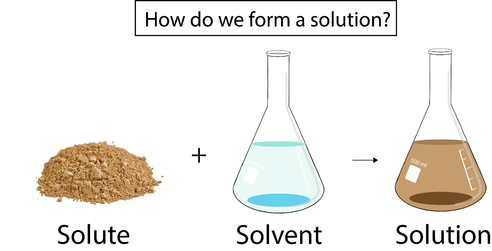 Solutions de séparation de mélanges Formation de solutions Study Smarter