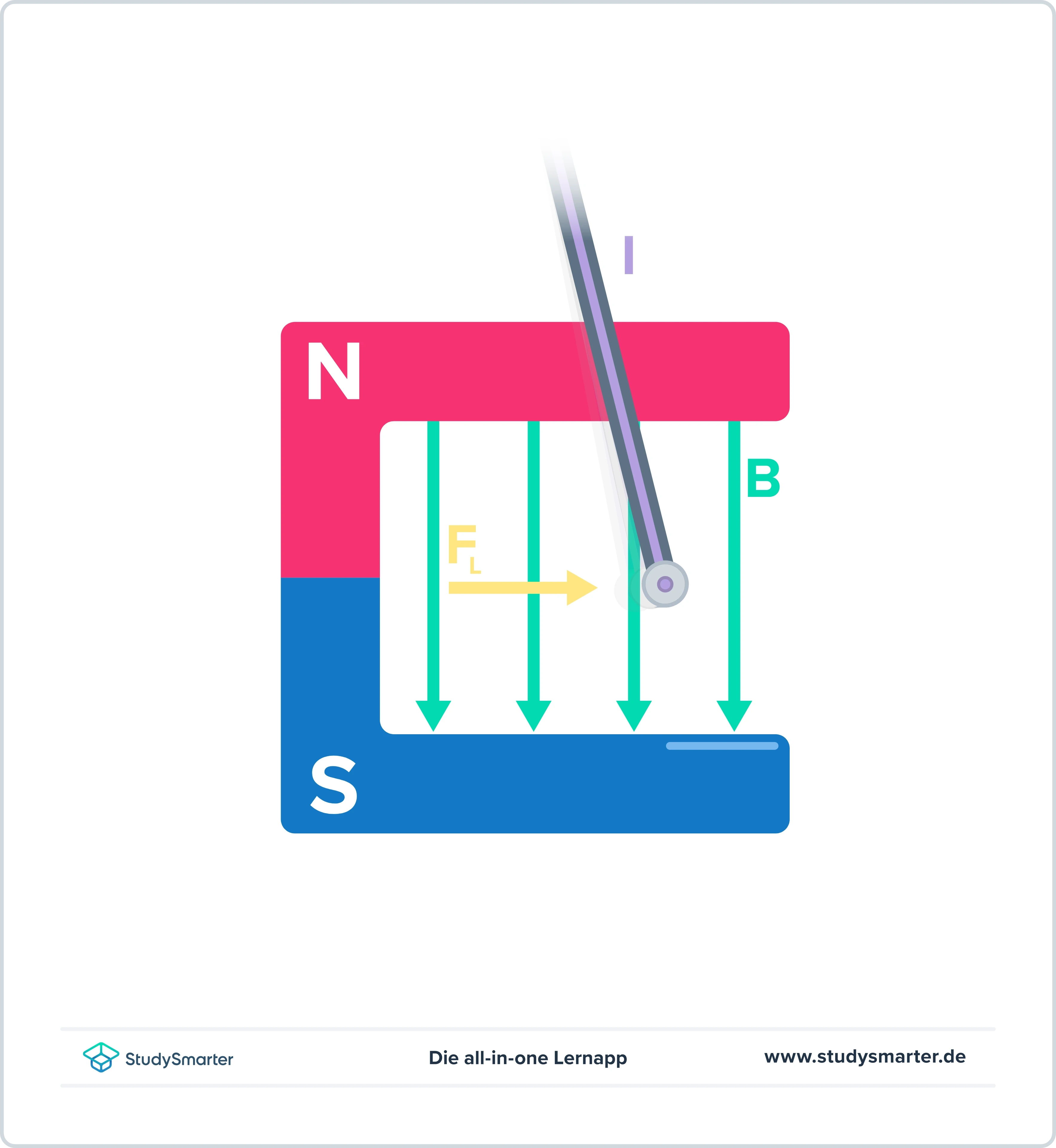 Lorentzkraft Skizze Auslenkung nach rechts Leiterschaukel StudySmarter