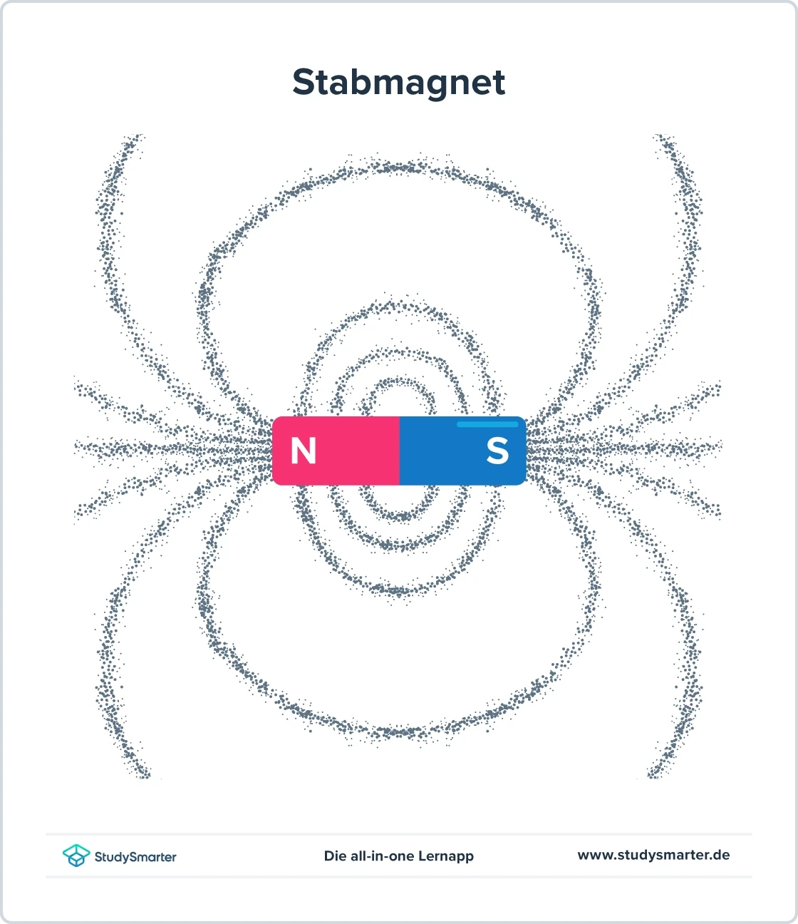 Drei-Finger-Regel, Ausrichtung der Eisenspäne StudySmarter