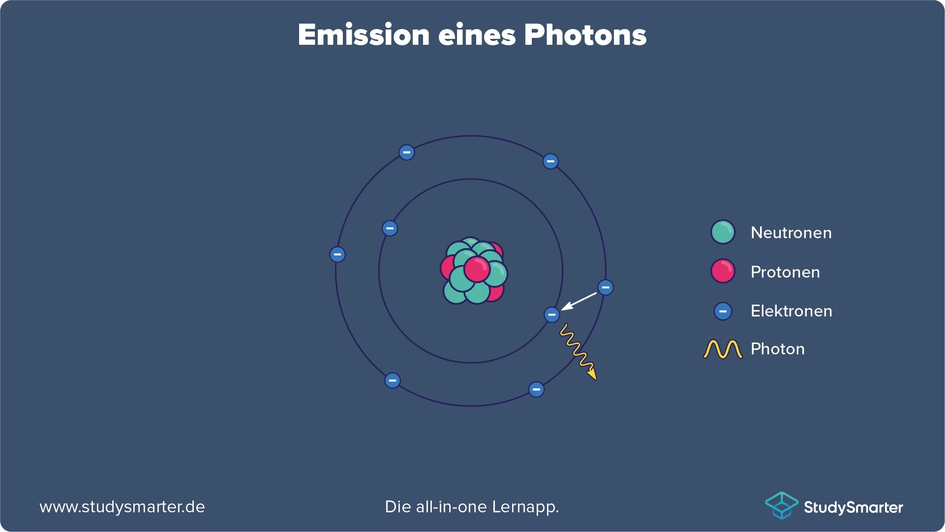 Quantenobjekt Photon Emission StudySmarter