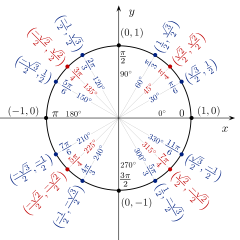 Étude du cercle de l'unitéSmarter
