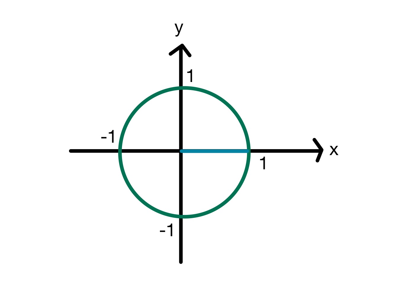 Étude du cercle de l'unitéSmarter