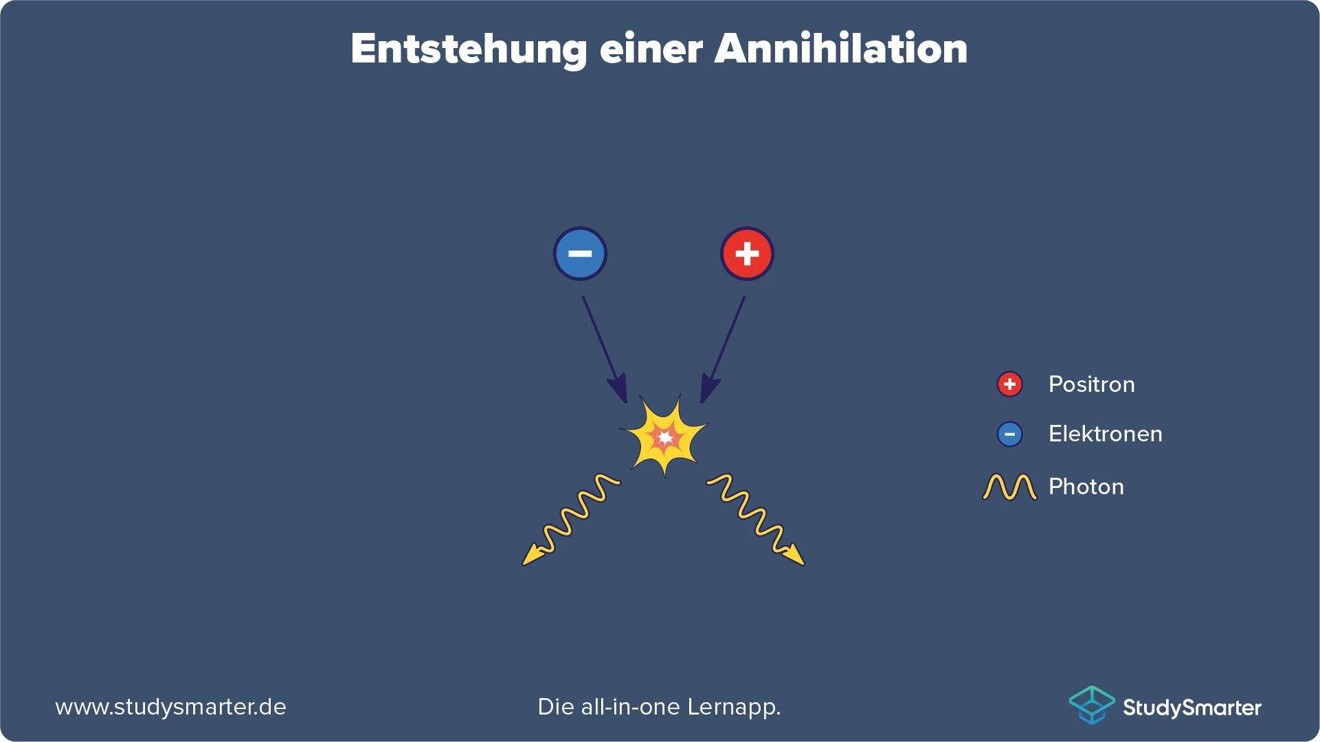 Quantenobjekt Photon Annihilation StudySmarter