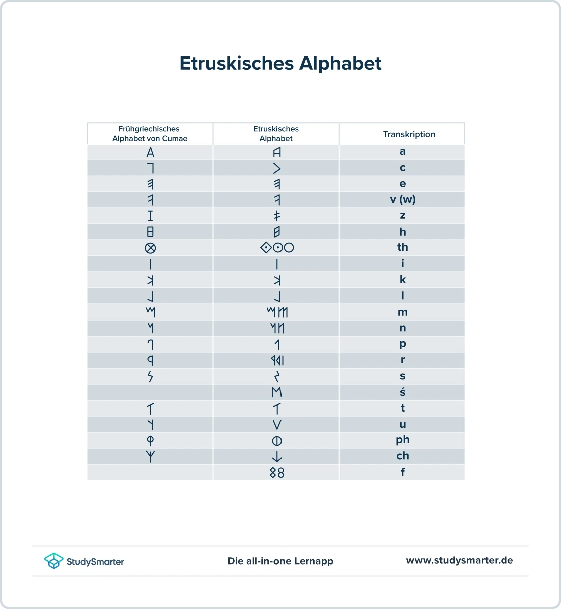 Römische Kultur Latein Entstehung lateinisches Alphabet StudySmarter
