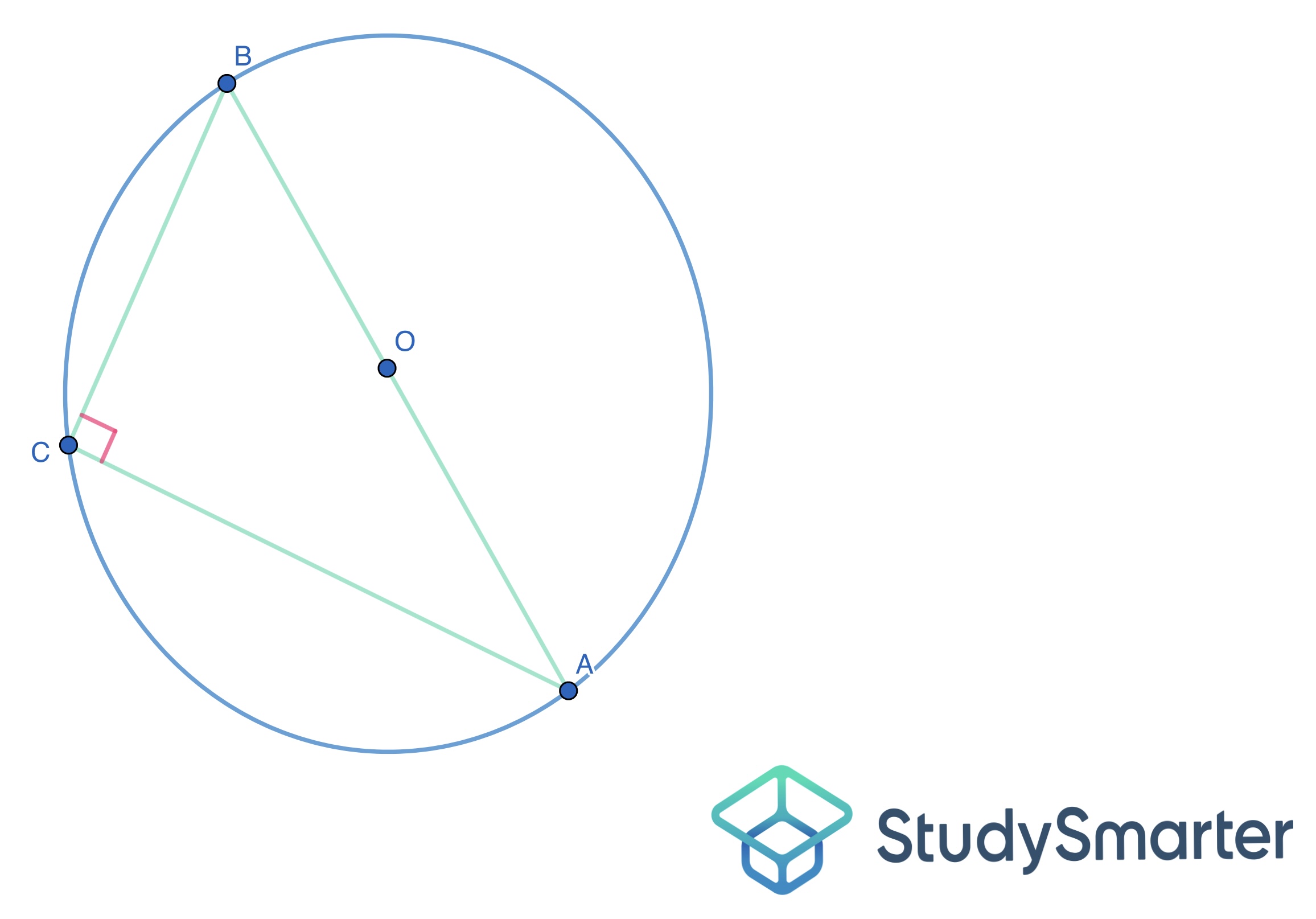 Angles inscrits, Angle inscrit dans un demi-cercle, StudySmarter