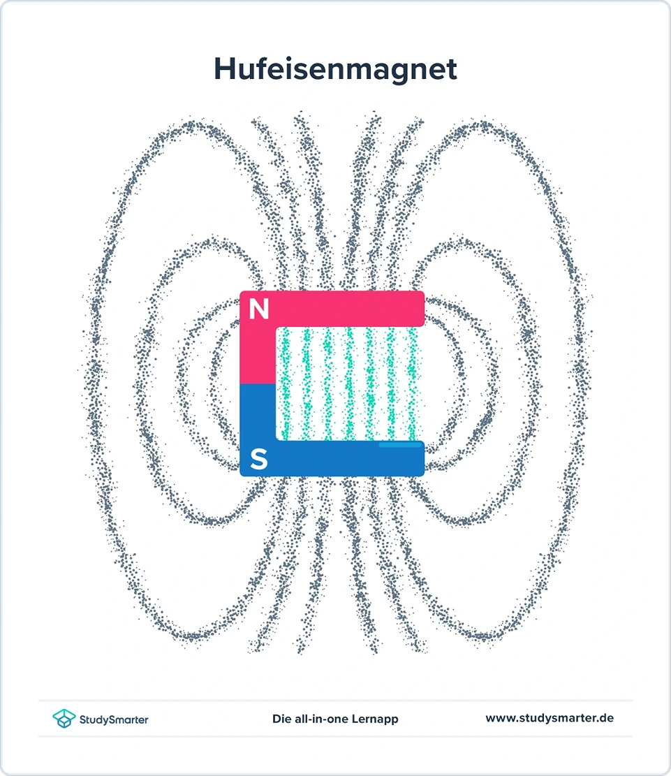 Drei-Finger-Regel, Eisenspäne am Hufeisenmagnet, StudySmarter