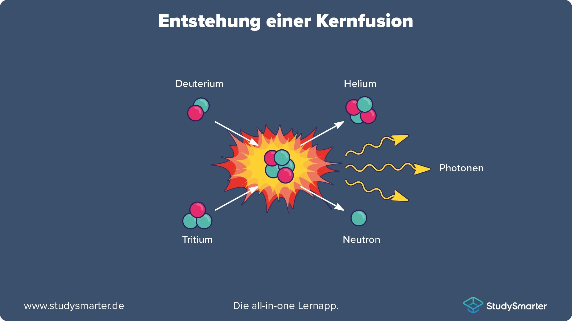 Quantenobjekt Photon Kernfusion StudySmarter