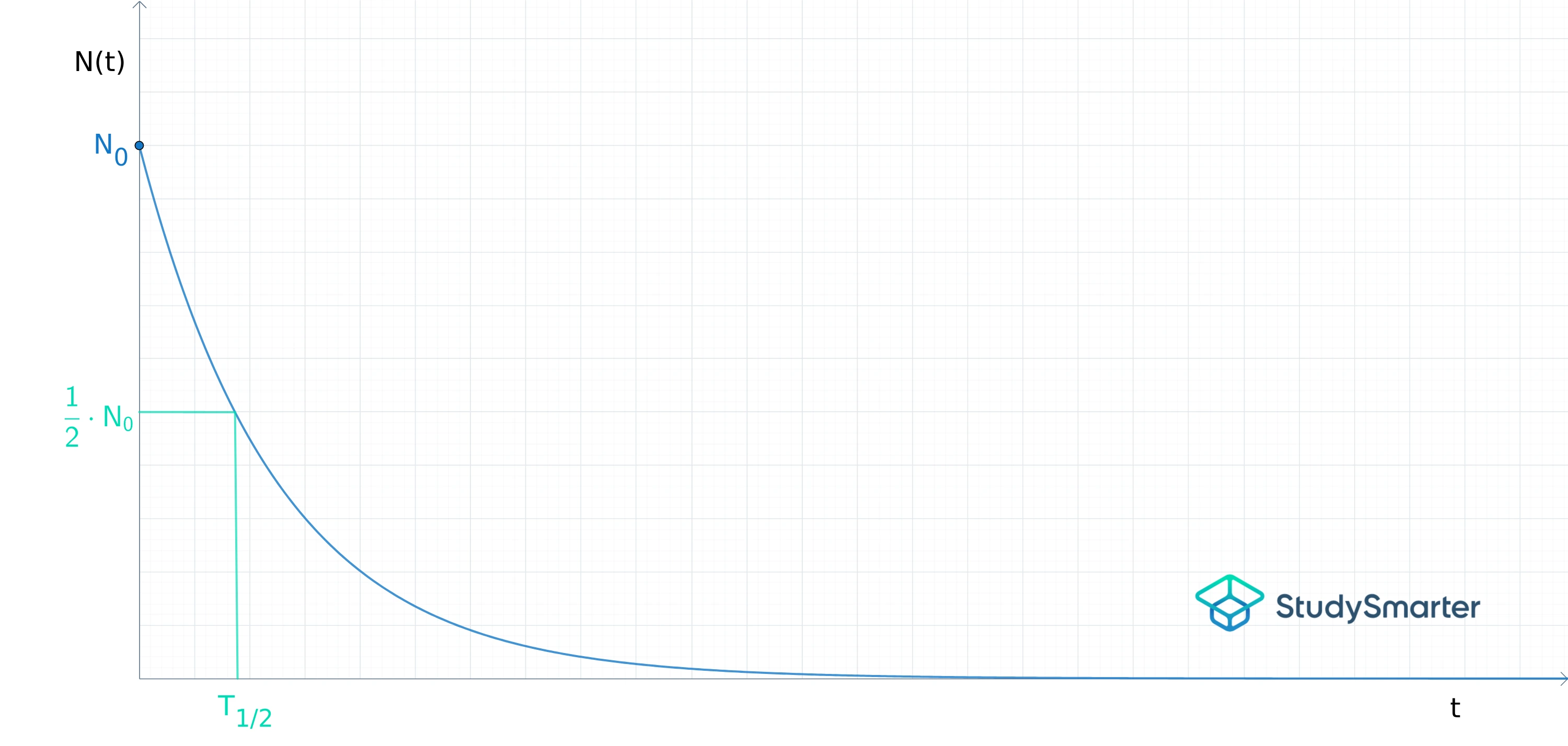 Kernzerfall Zerfallskurve Halbwertszeit StudySmarter