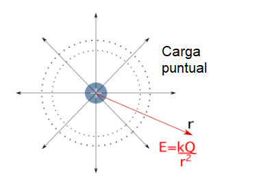 Campos eléctricos. Campo eléctrico de una partícula. StudySmarter