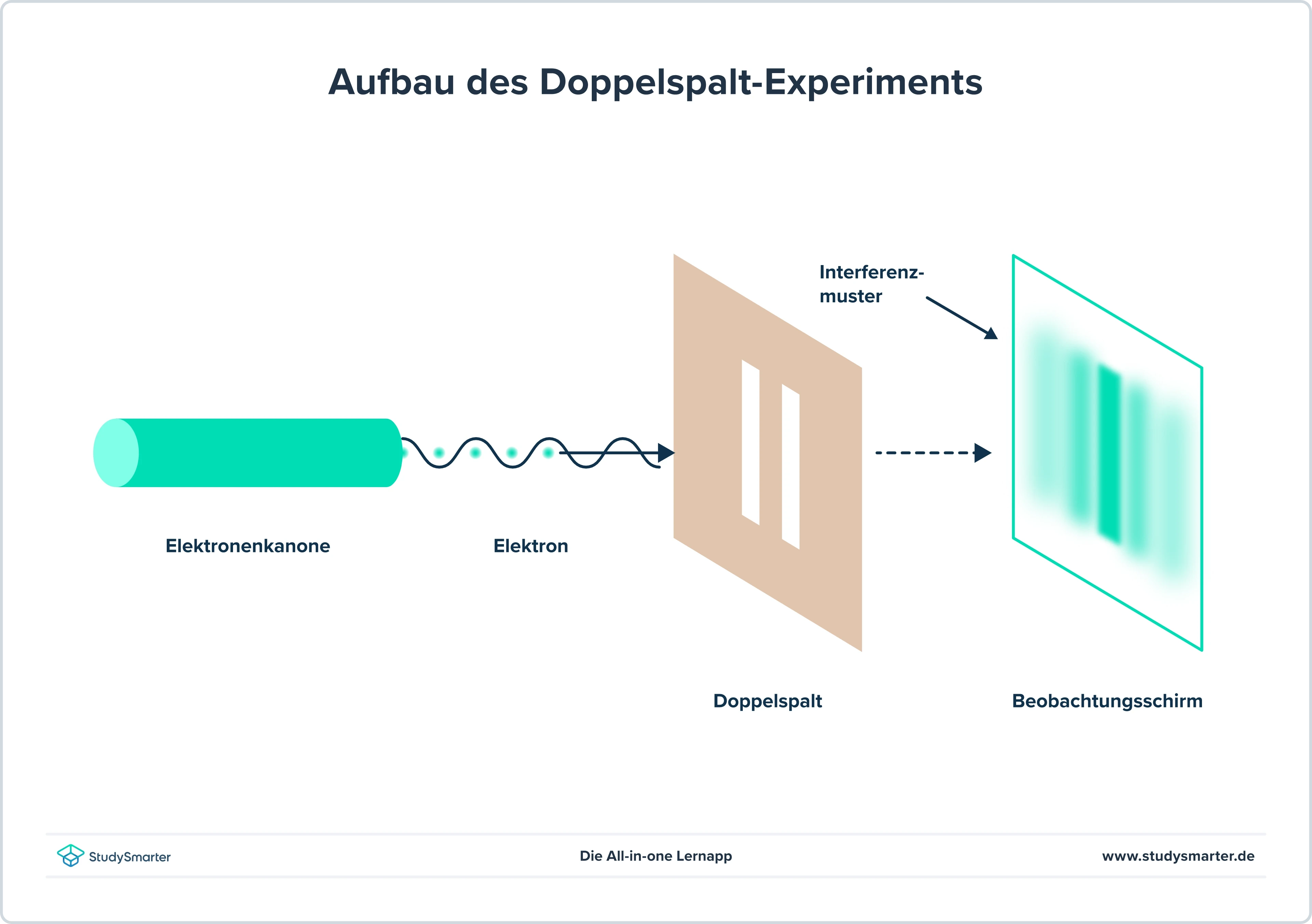 De Broglie Wellenlänge Doppelspalt StudySmarter