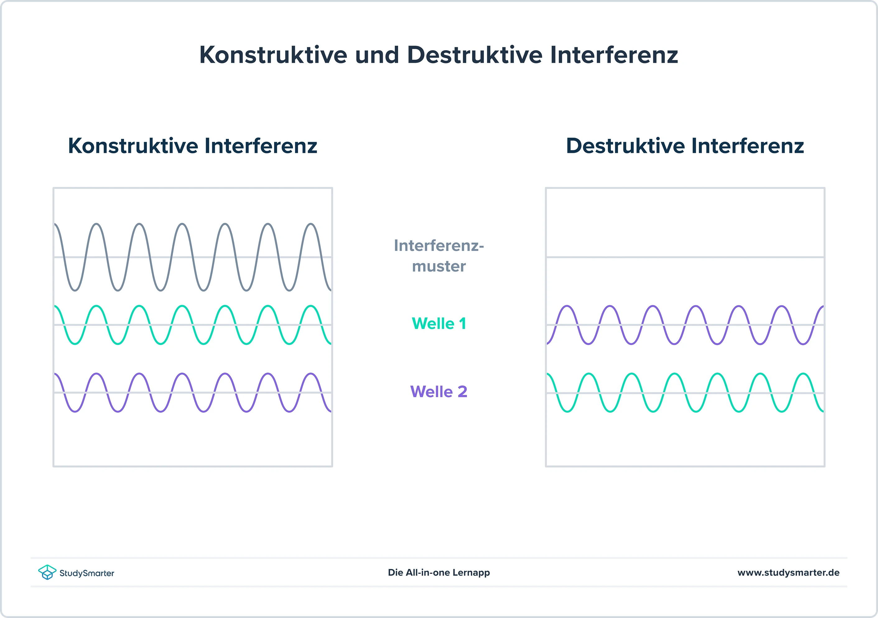 De Broglie Wellenlänge Konstruktive und destruktive Interferenz StudySmarter