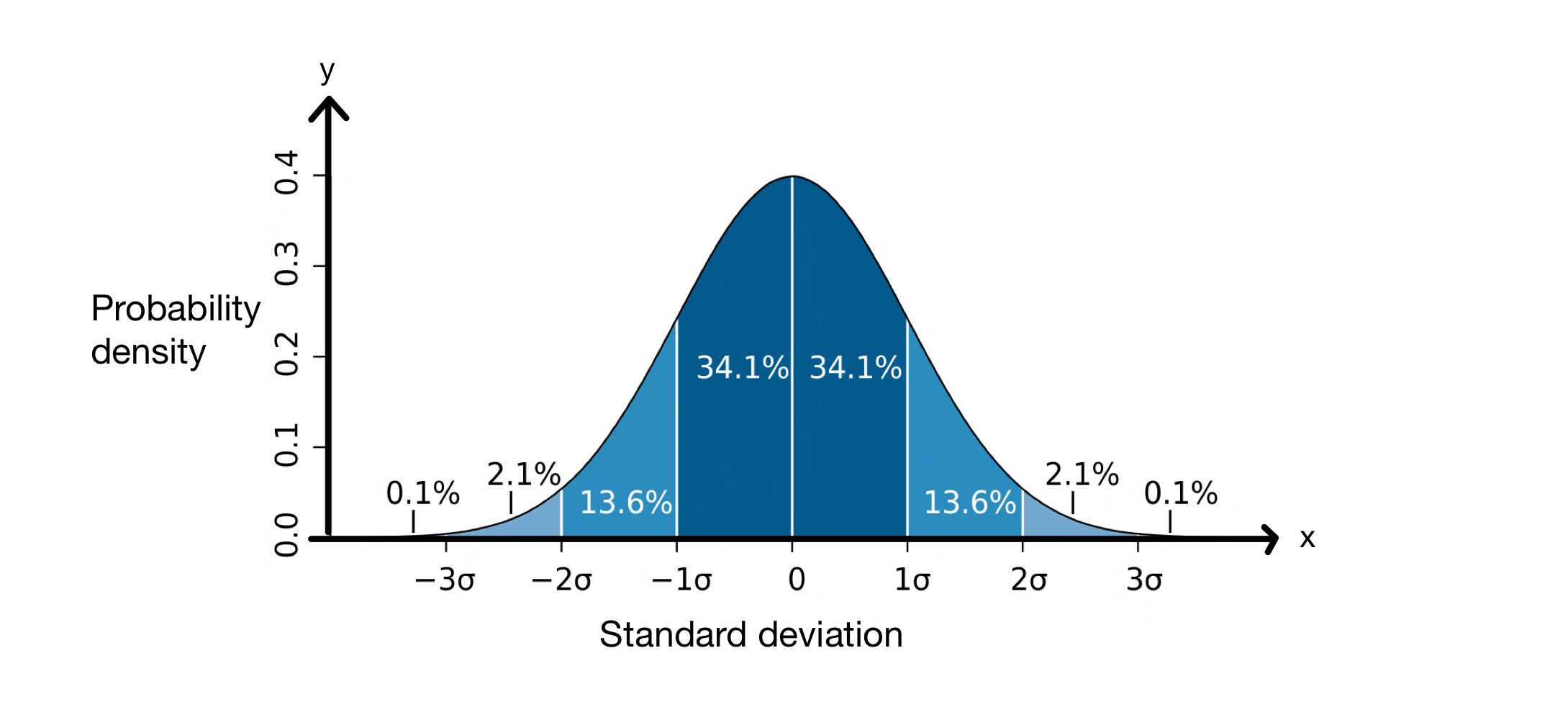 probability standard deviation graph studysmarter