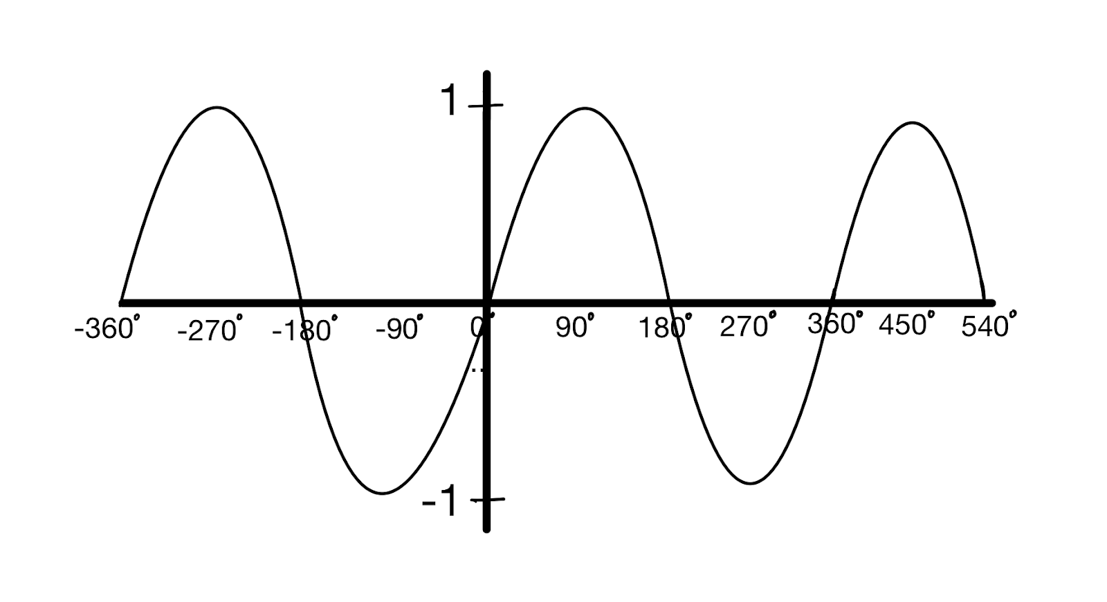 Graphiques de sin, cos et tan, Graphique de sin(x) , Jordan Madge