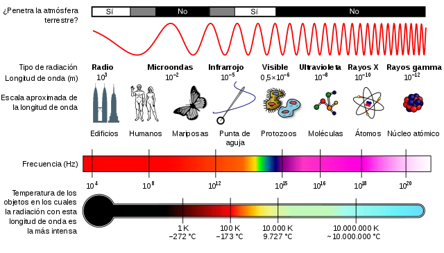Espectro electromagnético Diagrama del espectro electromagnético StudySmarter
