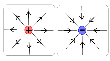 Intensité du champ électrique, Lignes de champ électrique des charges positives et négatives, StudySmarter