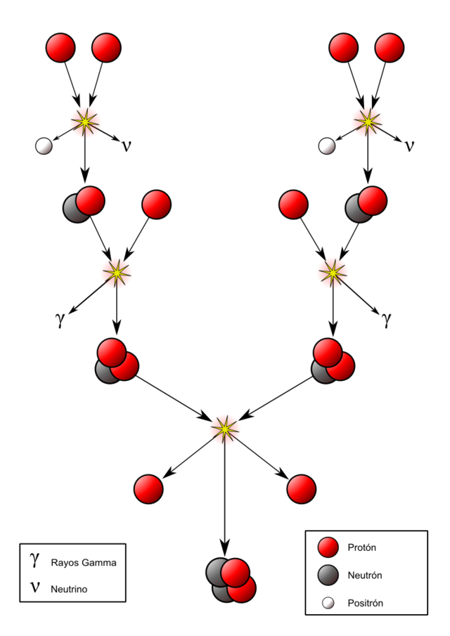 Conversion d'énergie de masse Fusion solaire StudySmarter