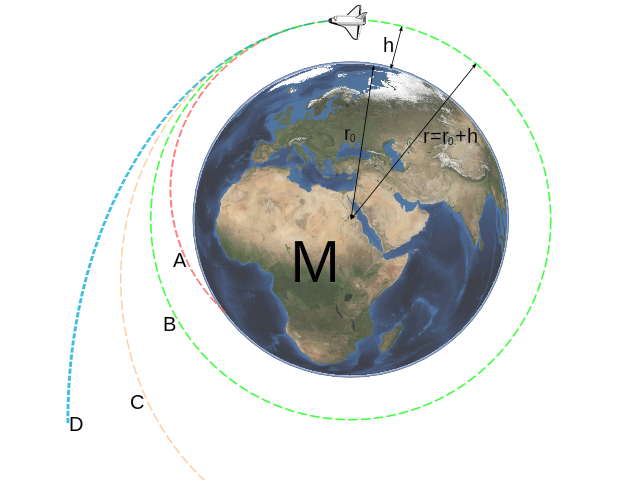 Vitesse de fuite Différentes trajectoires d'un objet en fonction de la vitesse initiale StudySmarter