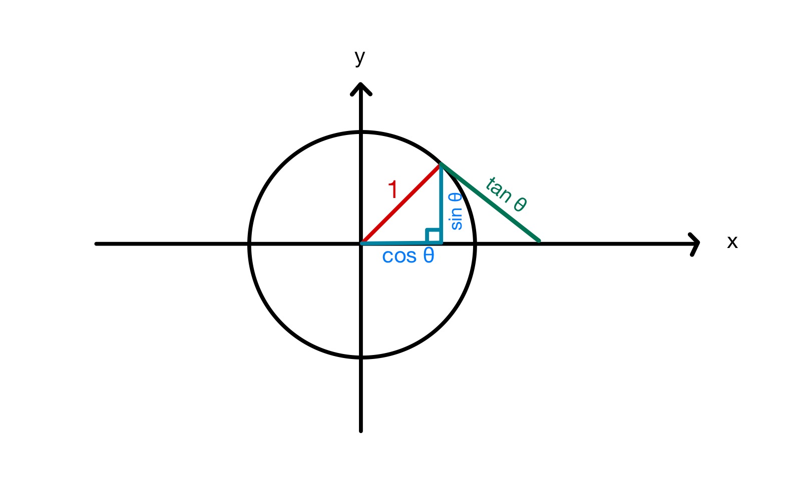 trigonométrie unité cercle sin cos tan StudySmarter