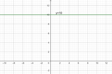 Graphiques en ligne droite Lignes droites horizontales StudySmarter