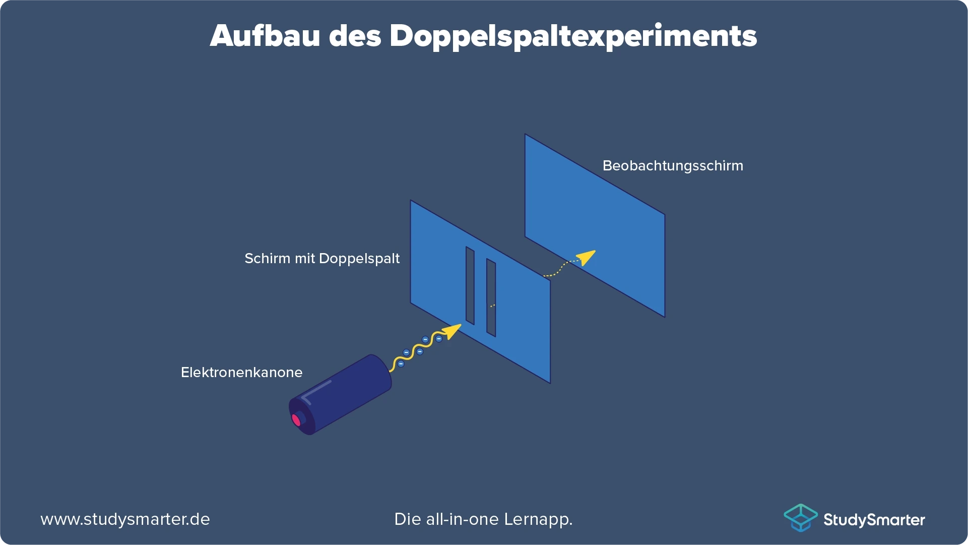 Quantenobjekt Photon Doppelspaltexperiment StudySmarter