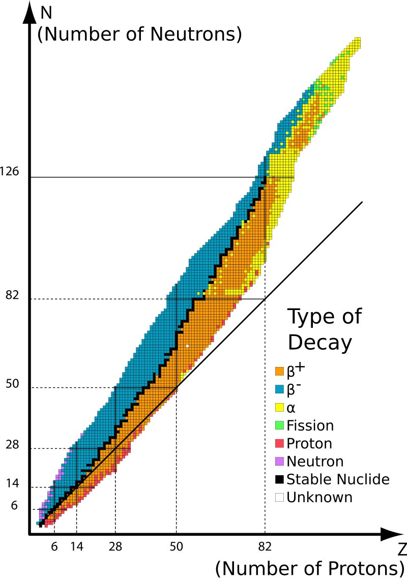 Instabilité nucléaire Graphique NZ des isotopes par type de désintégration nucléaire StudySmarter