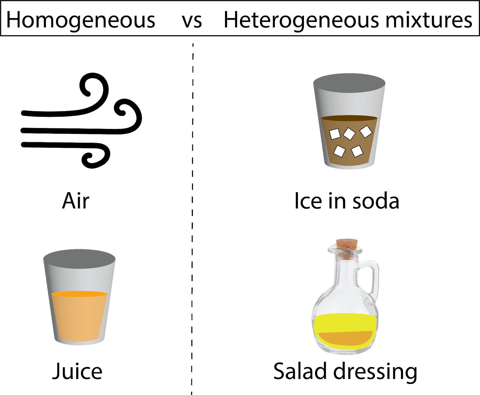 Solutions de séparation des mélanges Mélanges hétérogènes et homogènes Study Smarter