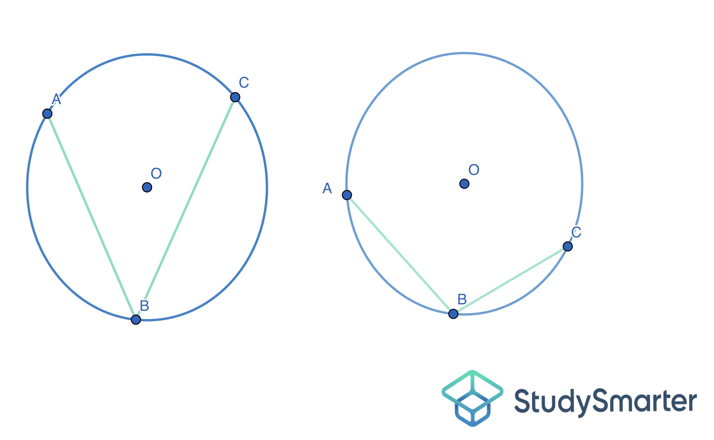 Angles inscrits, Arc de cercle majeur et arc de cercle mineur, StudySmarter