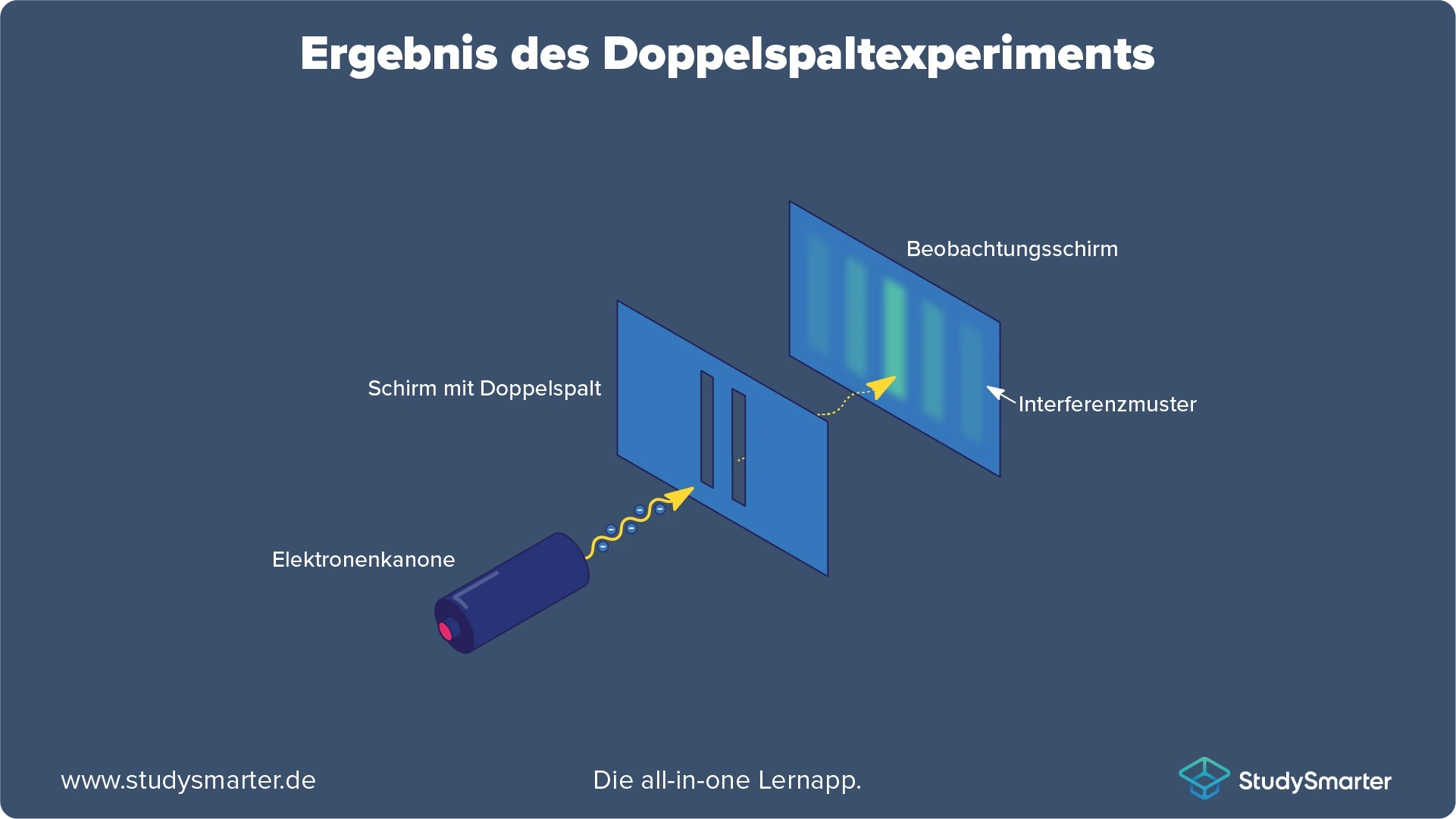 Quantenobjekt Photon Doppelspaltexperiment StudySmarter