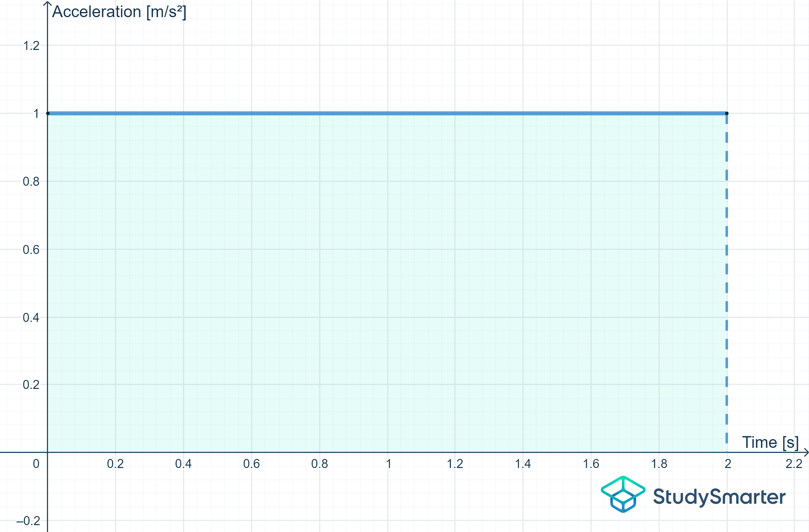 Motion in One Dimension Acceleration-time graphs represent changes in acceleration over time StudySmarter