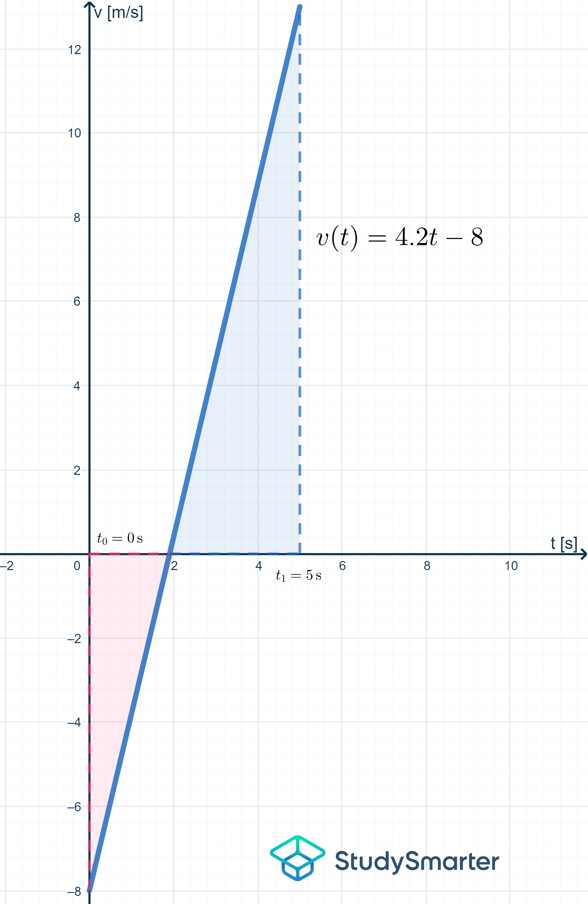 Uniformly Accelerated Motion Velocity function graph with negative direction of motion StudySmarter