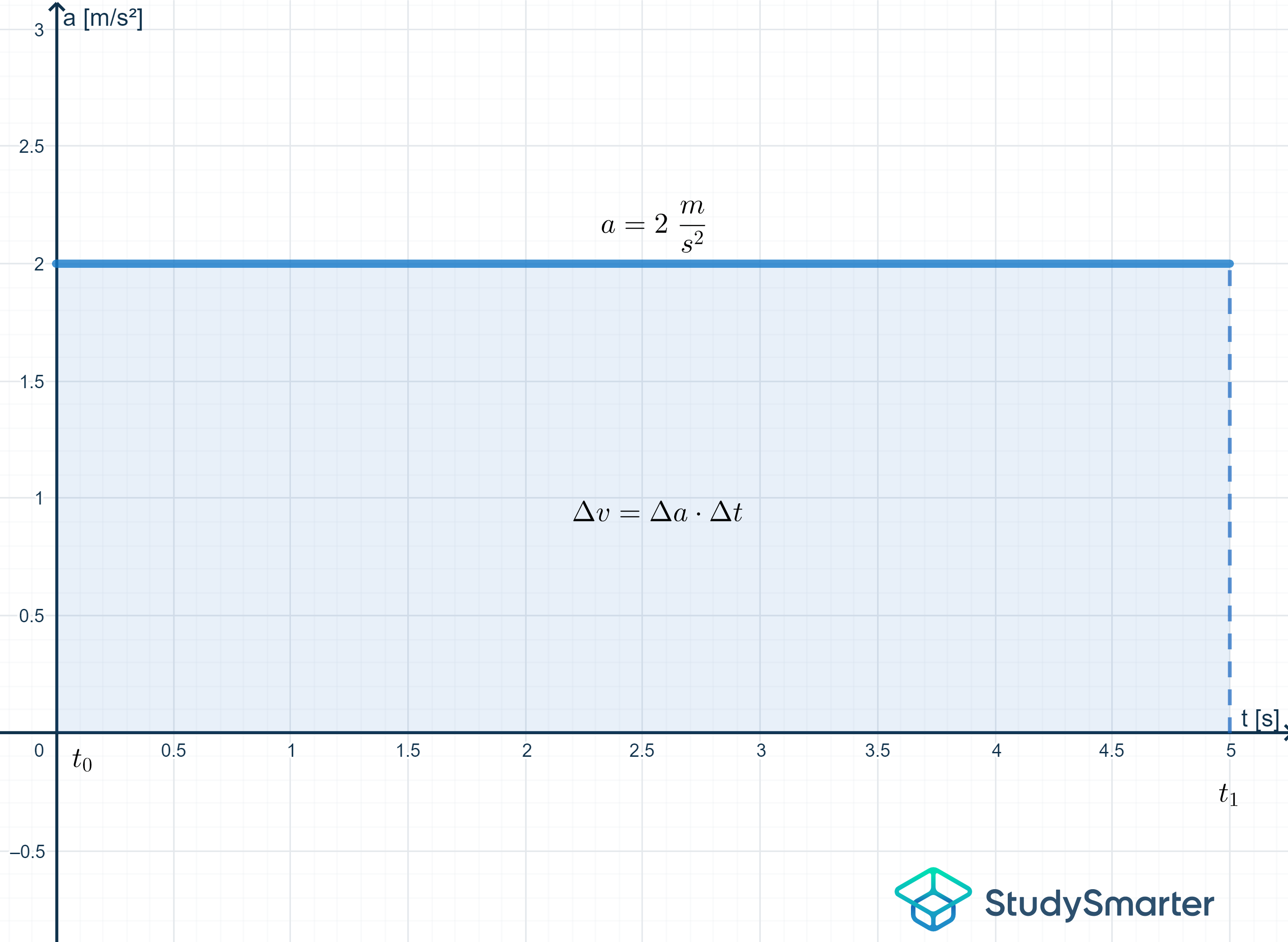 Uniformly Accelerated Motion Graph of horizontal curve with constant acceleration StudySmarter