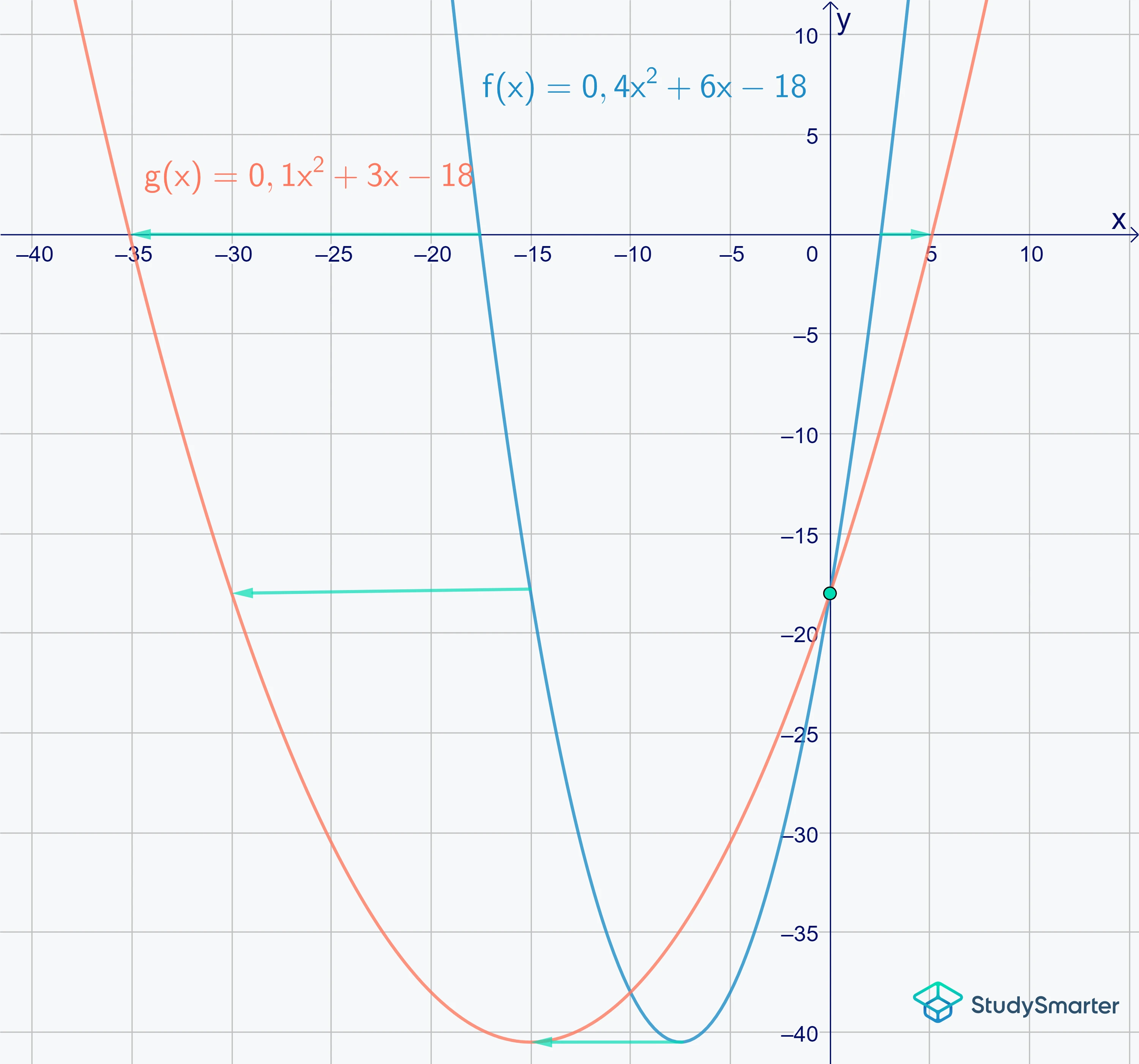 Graphen Strecken Polynom StudySmarter
