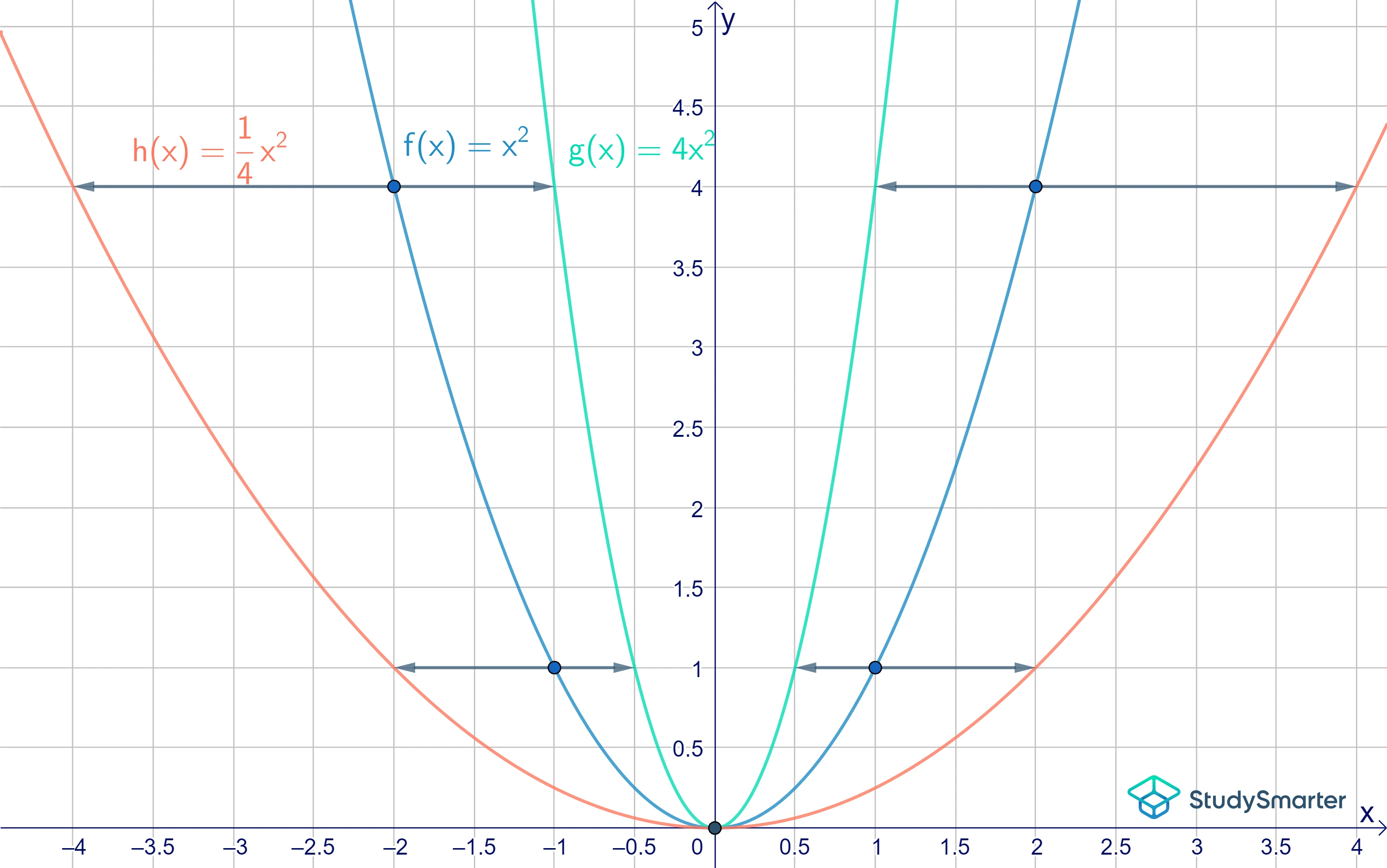 Graphen strecken Parabeln StudySmarter
