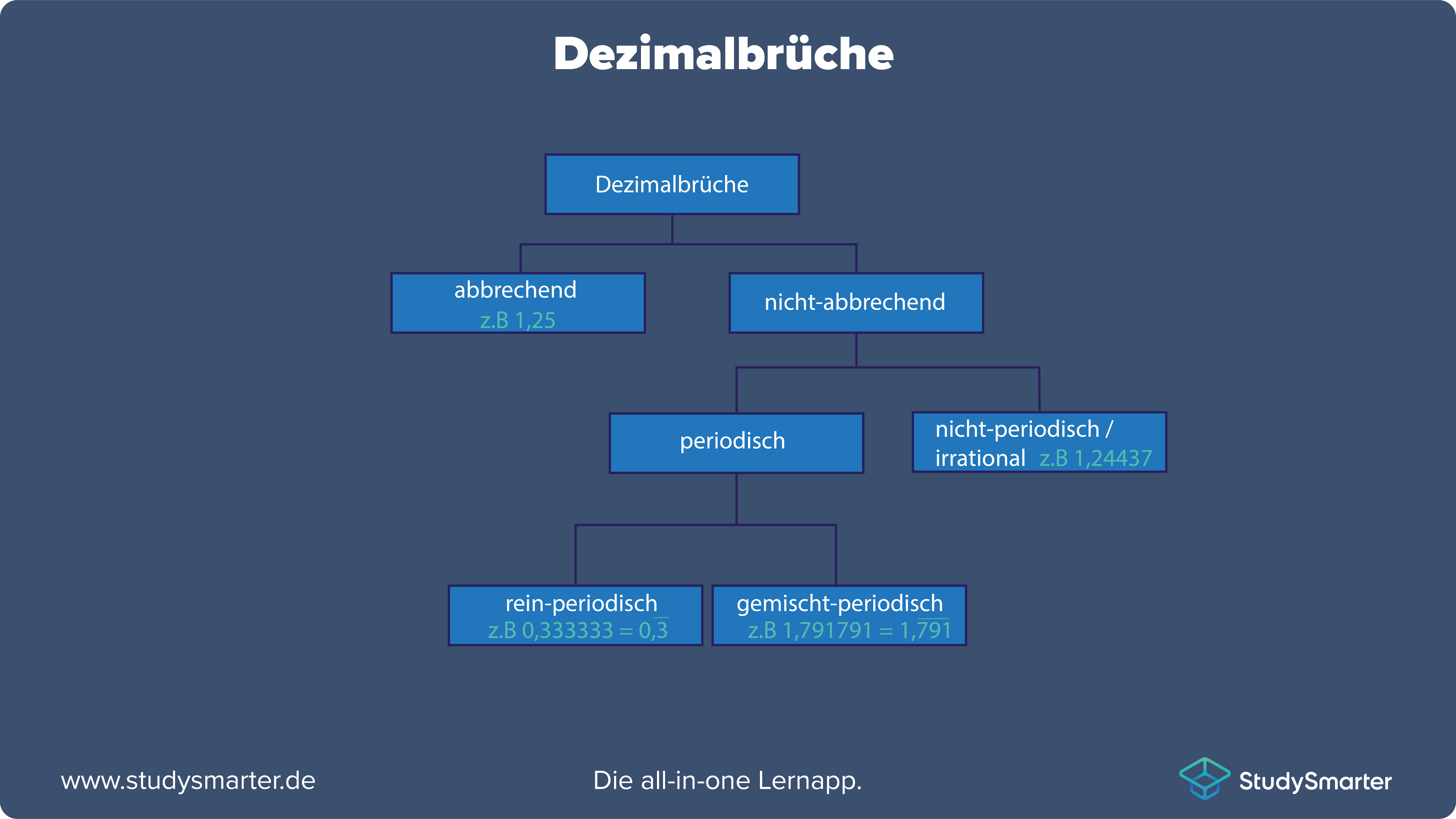 Dezimalzahlen subtrahieren Arten von Dezimalzahlen StudySmarter