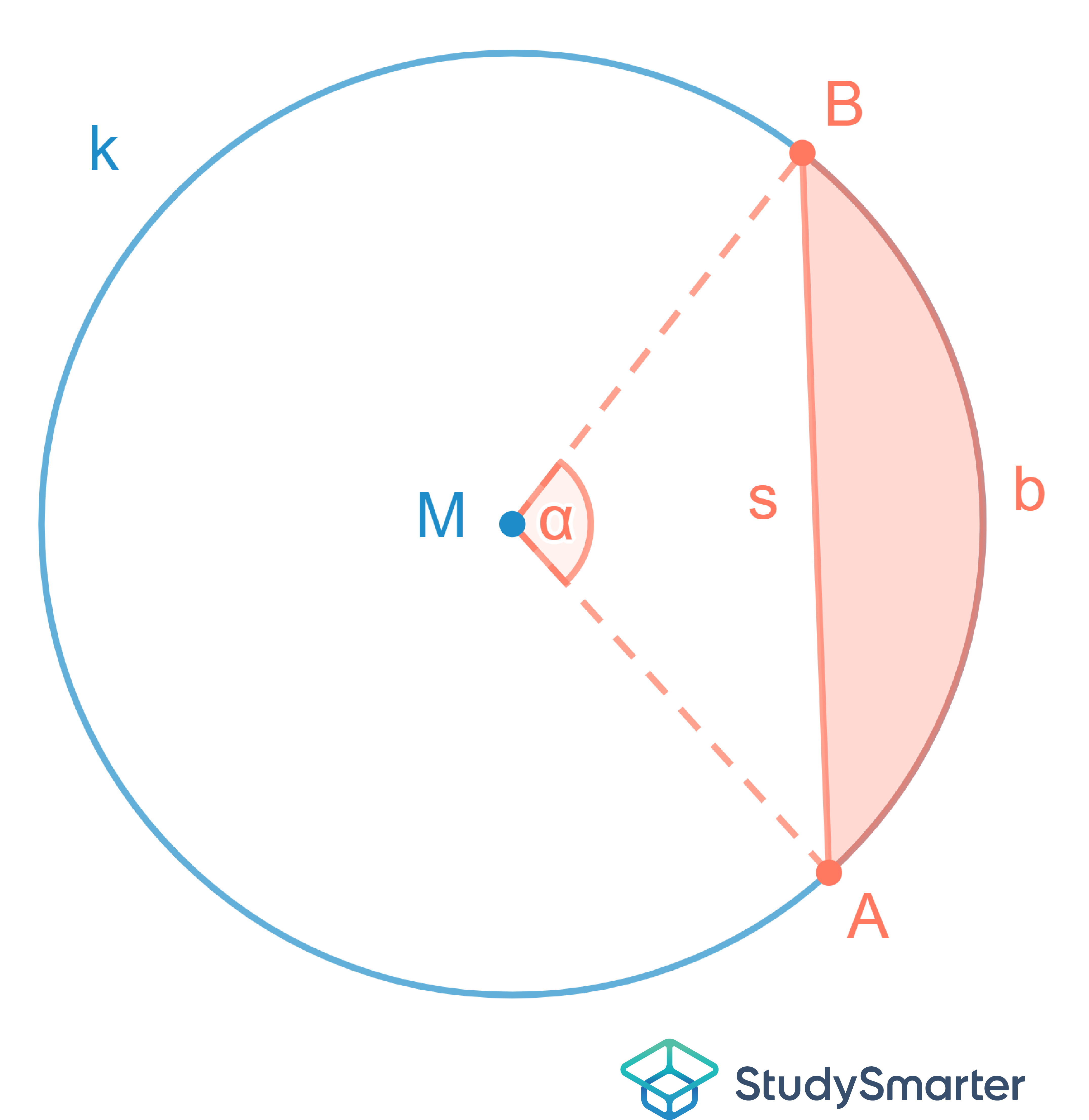 Kreissegment Kreissegment mit Mittelpunktswinkel kleiner 180 StudySmarter
