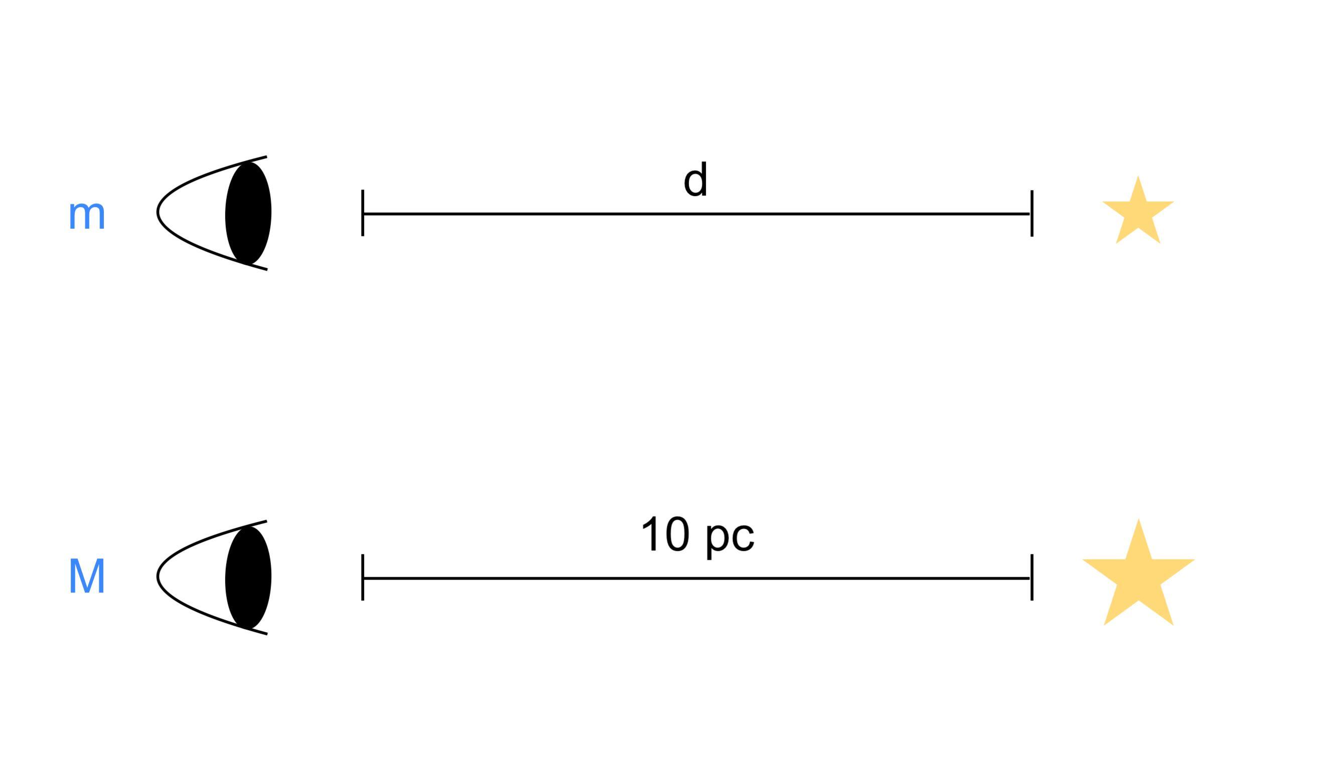 Absolute magnitude. Apparent magnitude. StudySmarter