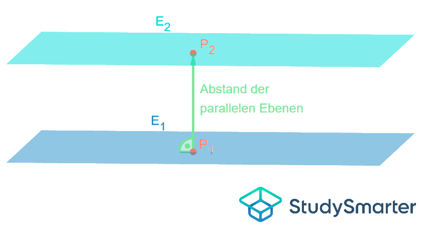 Abstand paralleler Ebenen Abstand Punkte StudySmarter