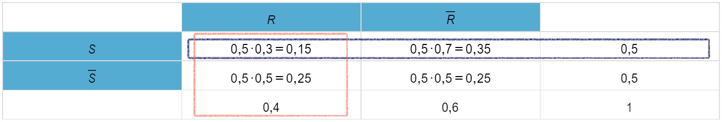 Additionssatz Herleitung Additionssatz Vierfeldertafel StudySmarter