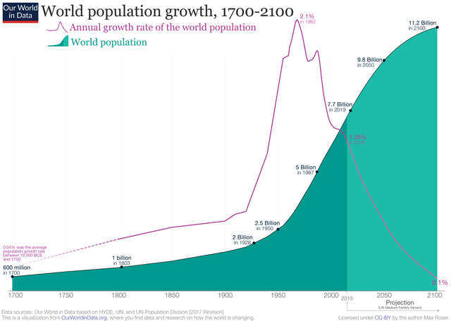 Revolución agrícola Gráfico de población Estudiar mejor