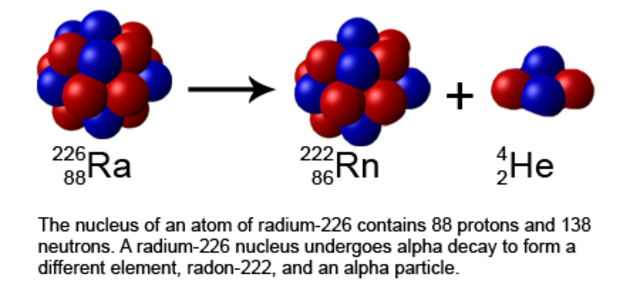 Rayonnement alpha, bêta et gamma Décroissance alpha StudySmarter