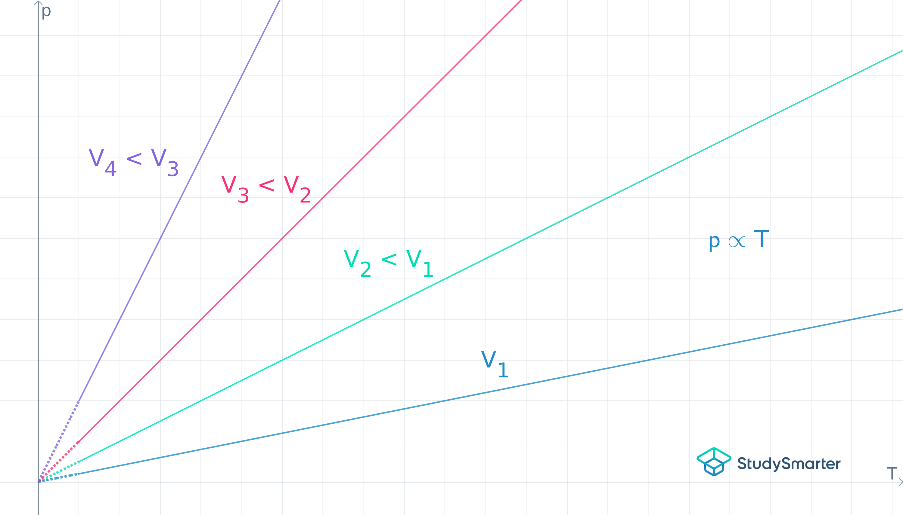 Gesetz von Amontons Diagramm StudySmarter