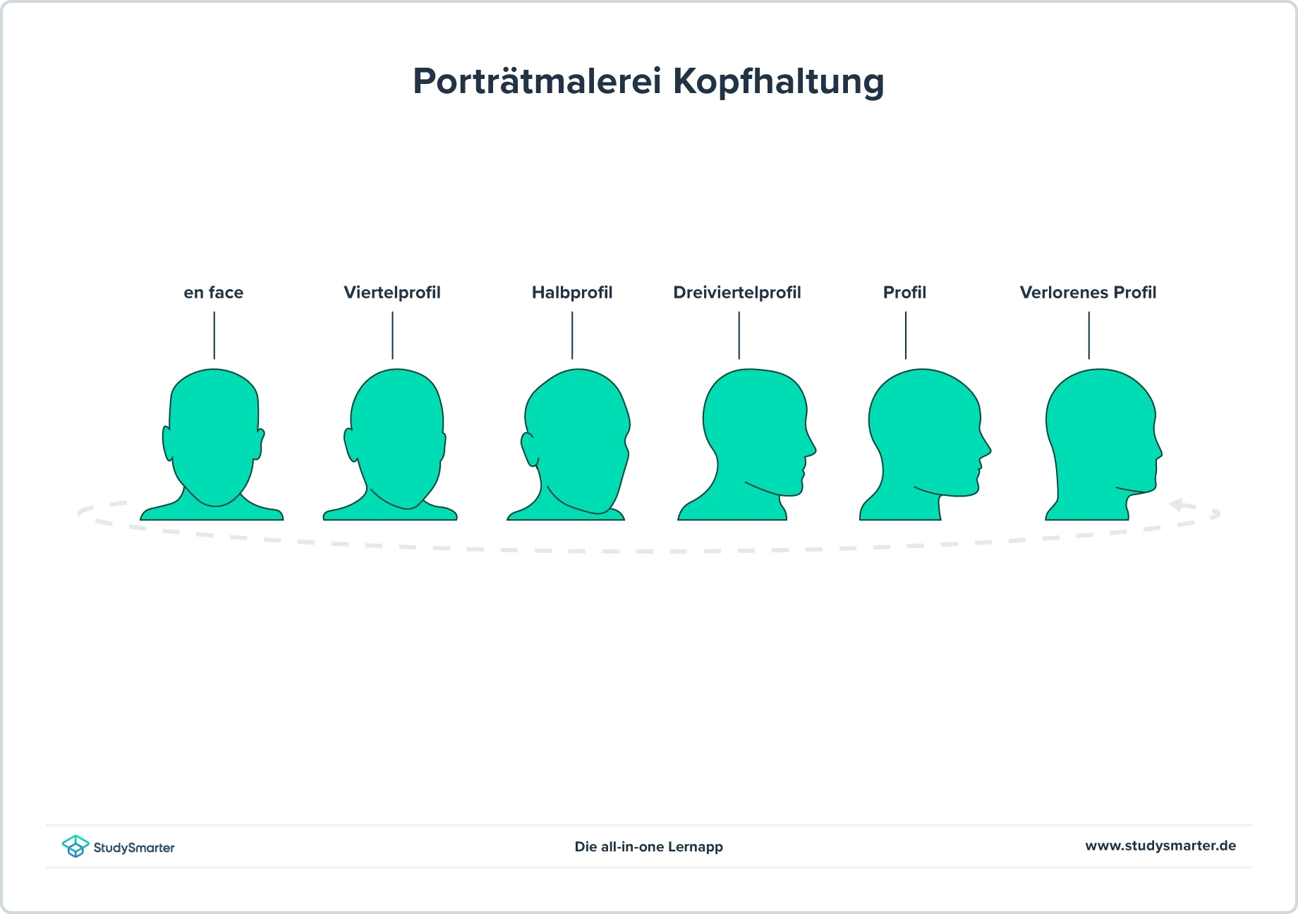 Porträtmalerei Kopfhaltung Beispiel StudySmarter