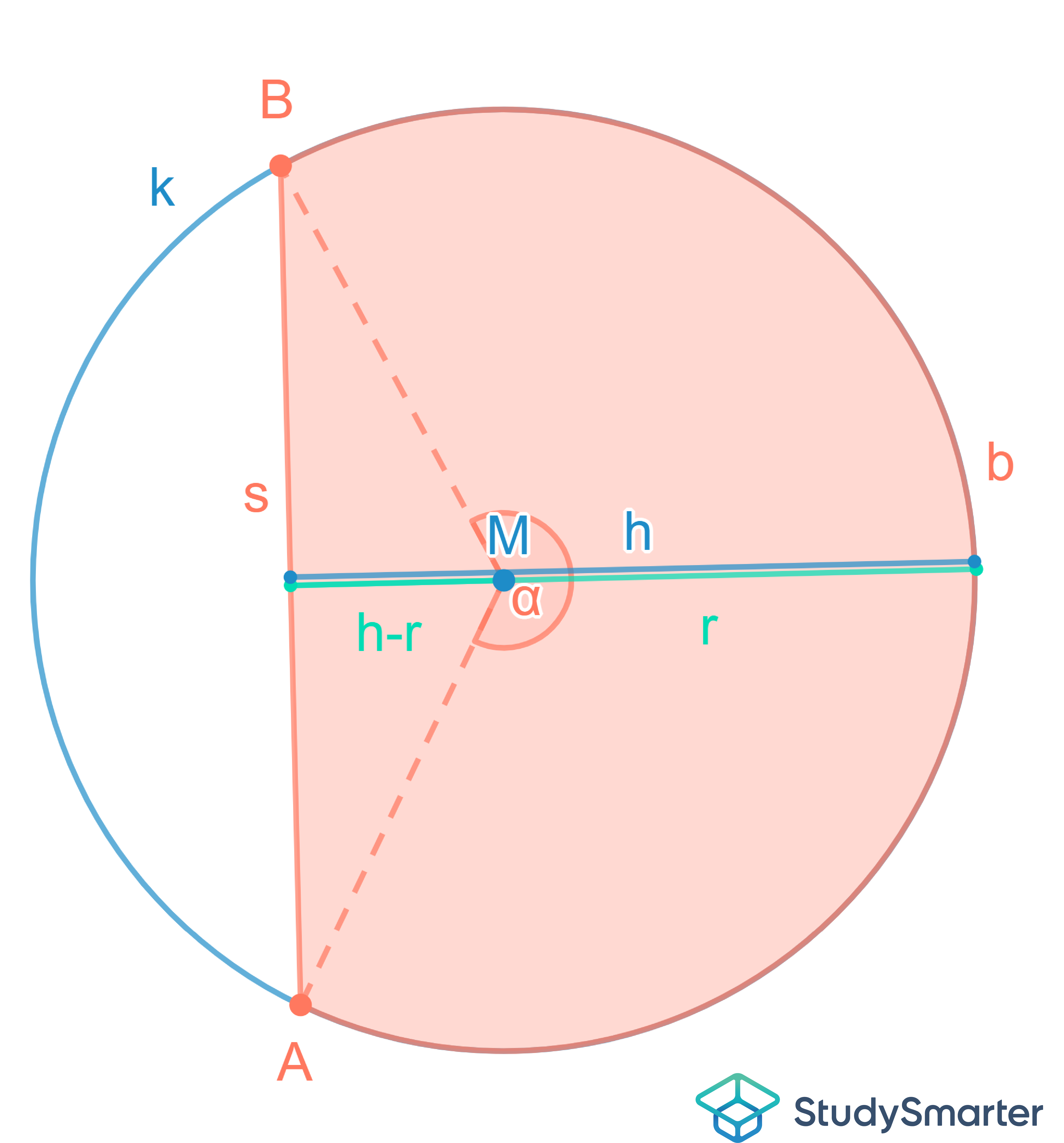 Kreissegment Höhe des Dreiecks StudySmarter