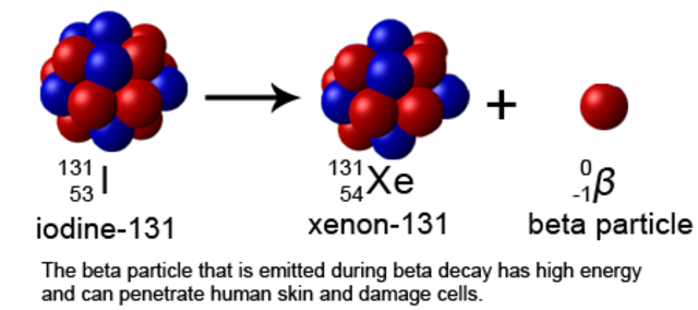 Rayonnement alpha, bêta et gamma Décroissance bêta StudySmarter