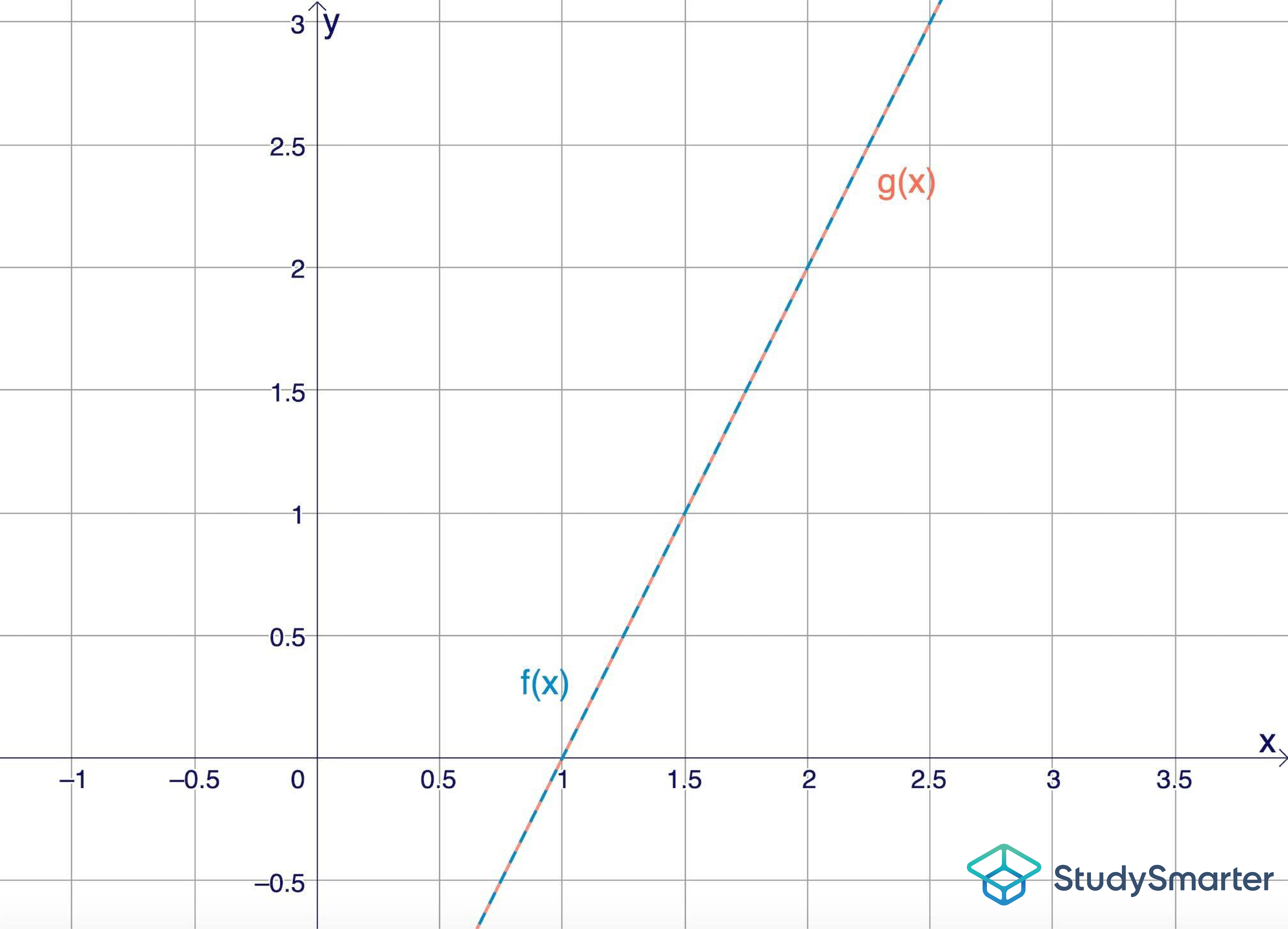 Identische Geraden, identische Geraden Beispiel, StudySmarter