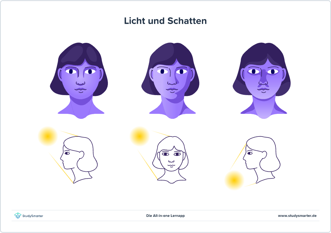 Licht und Schatten Kunst Schatten einzeichnen StudySmarter