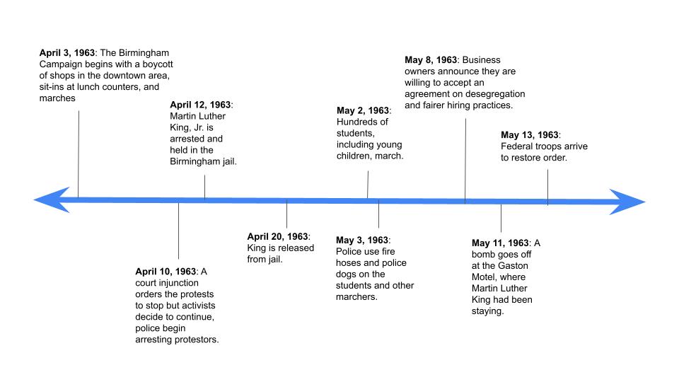 Birmingham Campaign Timeline StudySmarter